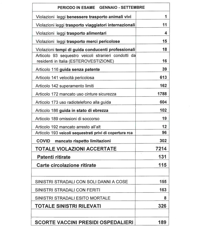 Macerata Nel 2021 Sono 131 Le Patenti Ritirate E Ben 604 Le Multe A