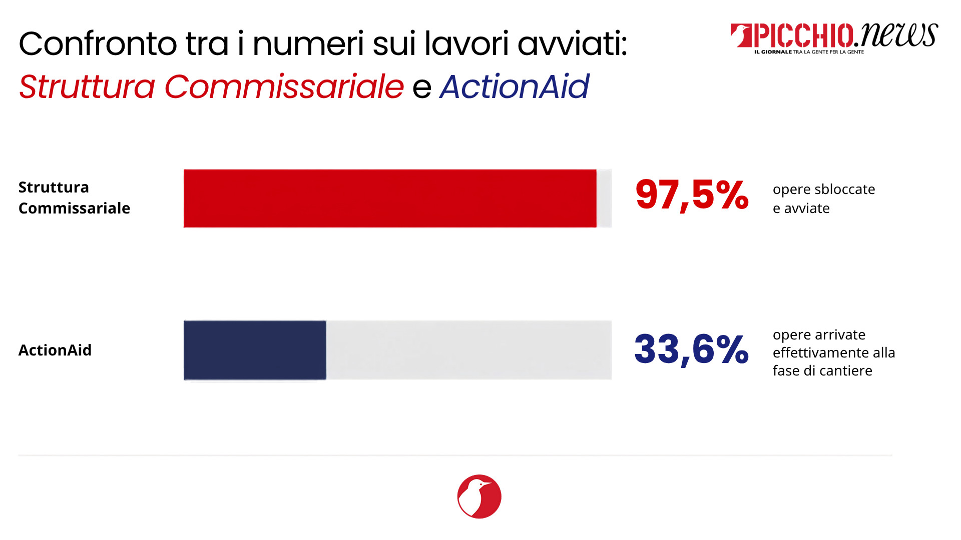 ricostruzione-commissario-actionaid