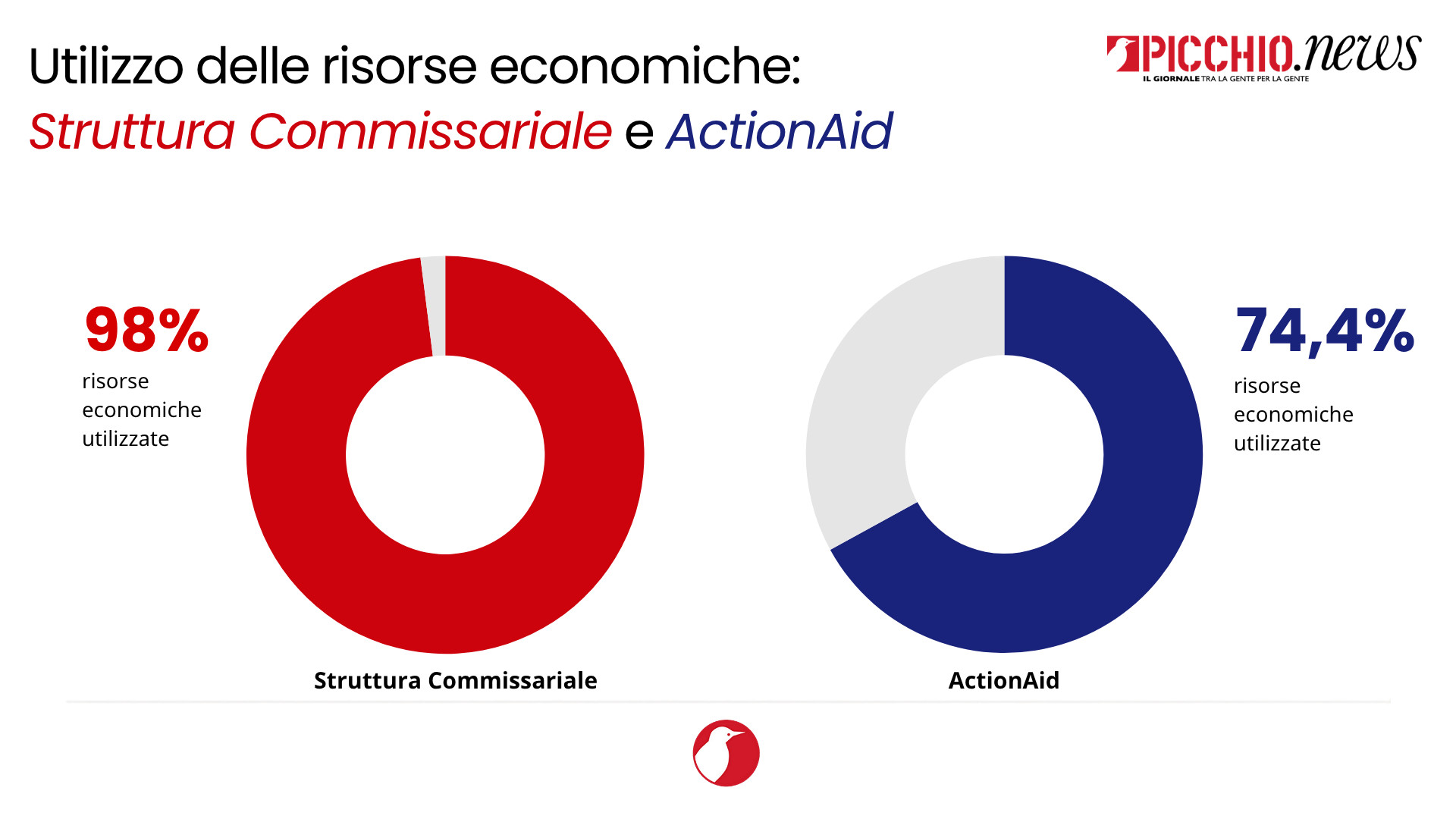 ricostruzione-commissario-actionaid