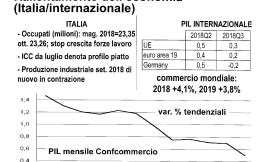 Confcommercio Marche, cresce il valore "economico" del commercio nel mese di dicembre