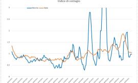 Covid-19, il contagio rallenta ma non si ferma: l'andamento del virus nei grafici dell'Ingegner Petro