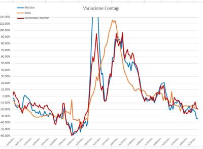 Contagi in calo del 34% nelle Marche: l'andamento del virus nei grafici dell'ingegner Petro