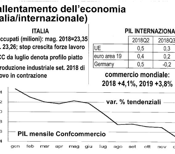 Confcommercio Marche, cresce il valore "economico" del commercio nel mese di dicembre