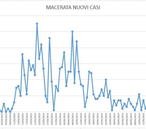 Covid-19, l'andamento dell'epidemia dopo il lockdown spiegato nello studio dell'Ingegner Petro