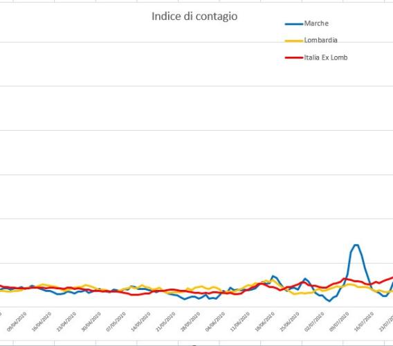 Covid-19, la settimana nera delle Marche: l'andamento del virus nei grafici dell'Ingegner Petro