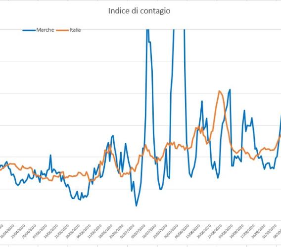 Covid-19, la settimana "nera" delle Marche: l'andamento del virus nell'analisi dell'ingegner Petro