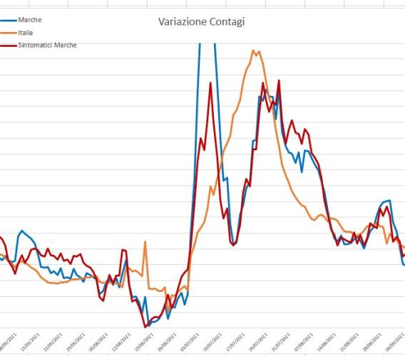 Covid, cosa accadrà con la riapertura delle scuole? L'analisi del virus nei grafici dell'ingegner Petro