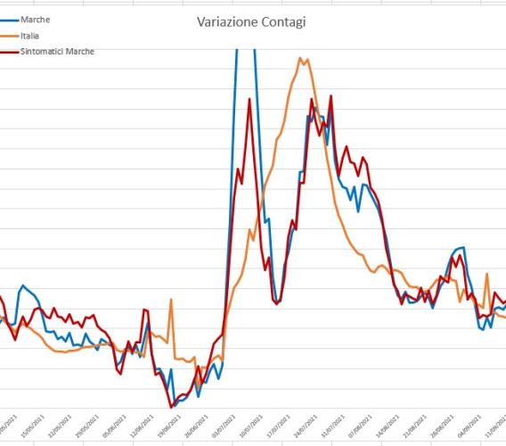 Covid, relativo ottimismo in vista dell'autunno: l'andamento del virus nei grafici dell'ingegner Petro