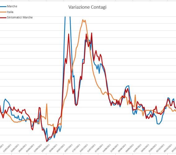 Covid, contagi in aumento del 50% nelle Marche: l'andamento del virus nei grafici dell'ingegner Petro