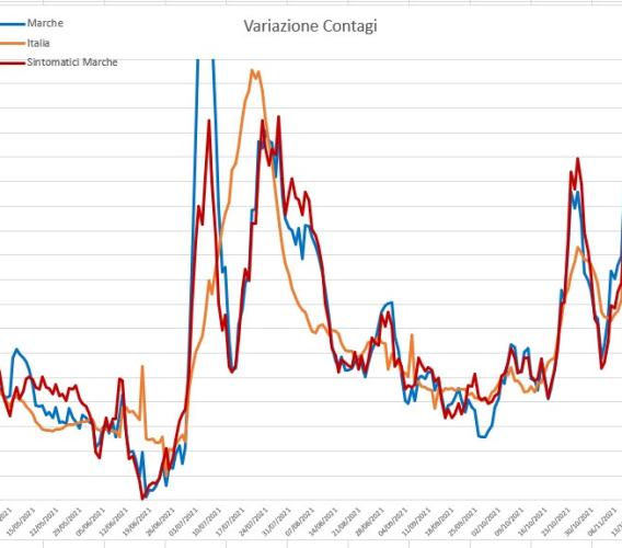 Friuli vicino alla zona gialla, Marche in bilico: l'analisi del virus nei grafici dell'ingegner Petro